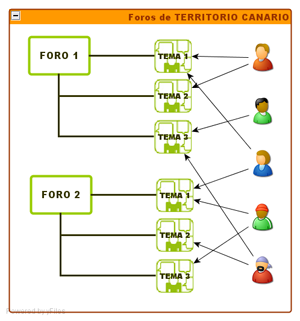 Esquema foros